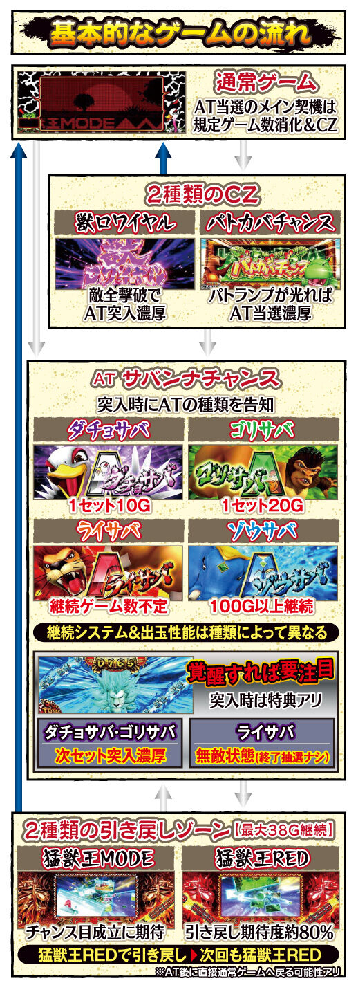 パチスロ猛獣王 王者の咆哮 ゲームフロー