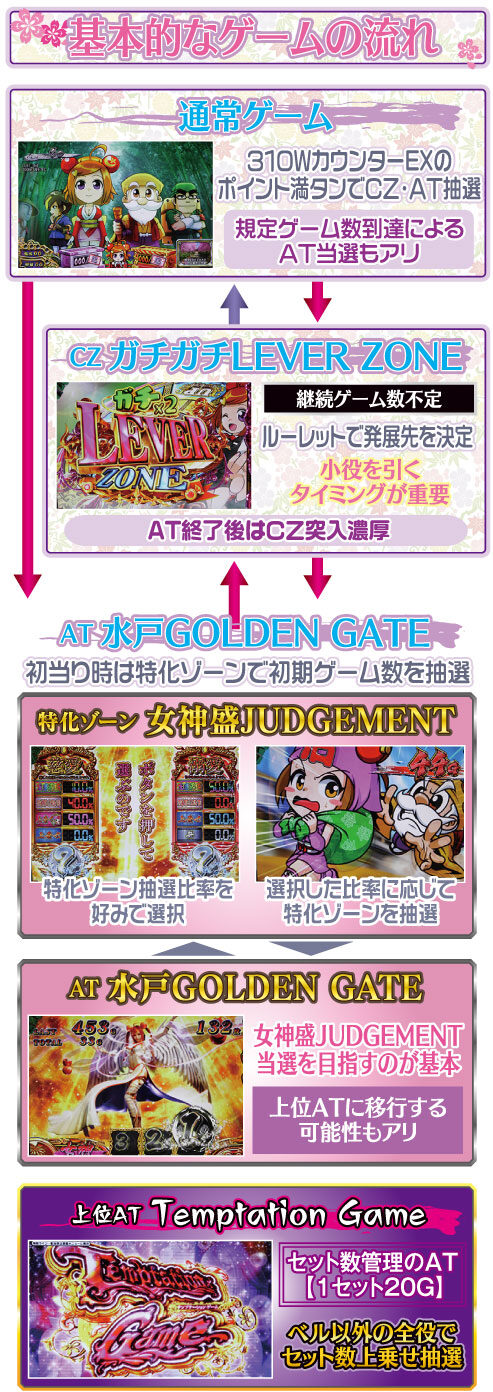 黄門ちゃまV女神盛-MEGAMORI- ゲームフロー