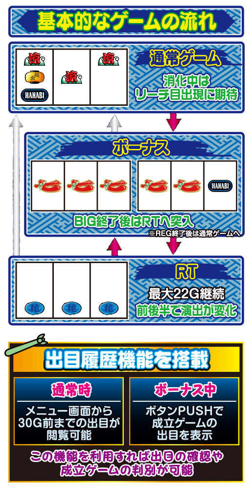 ドンちゃん2 ゲームフロー