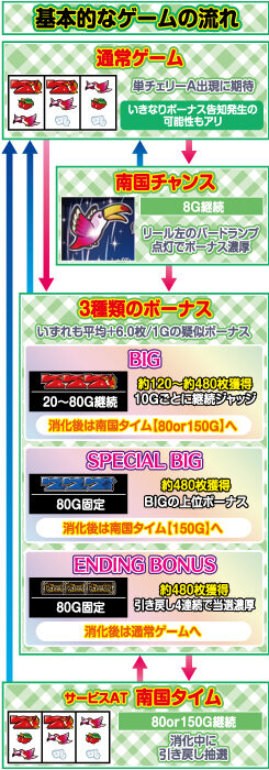 パチスロ 南国娘2 ゲームフロー