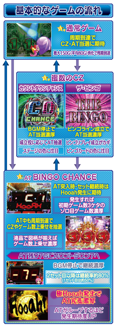 スーパービンゴギャラクシー ゲームフロー