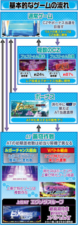パチスロ 蒼穹のファフナーEXODUS ゲームフロー