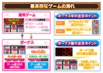 沖ドキ!2-30 ゲームフロー