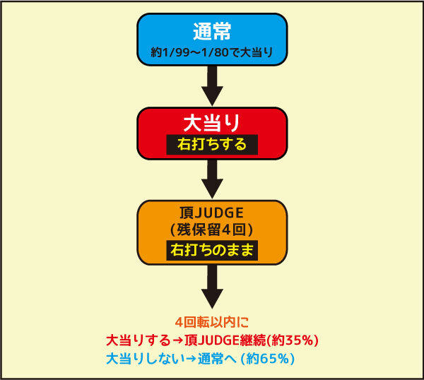 PA押忍!番長2 ゲームフロー