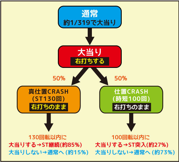 ぱちんこ 新・必殺仕置人 ゲームフロー