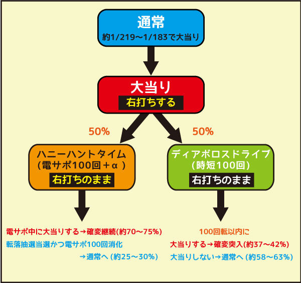 PハイスクールD&times;D MA ゲームフロー