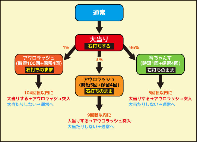 P Rewrite GLA ゲームフロー