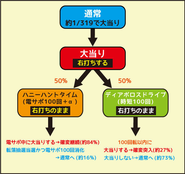 PハイスクールD&times;D ZD ゲームフロー