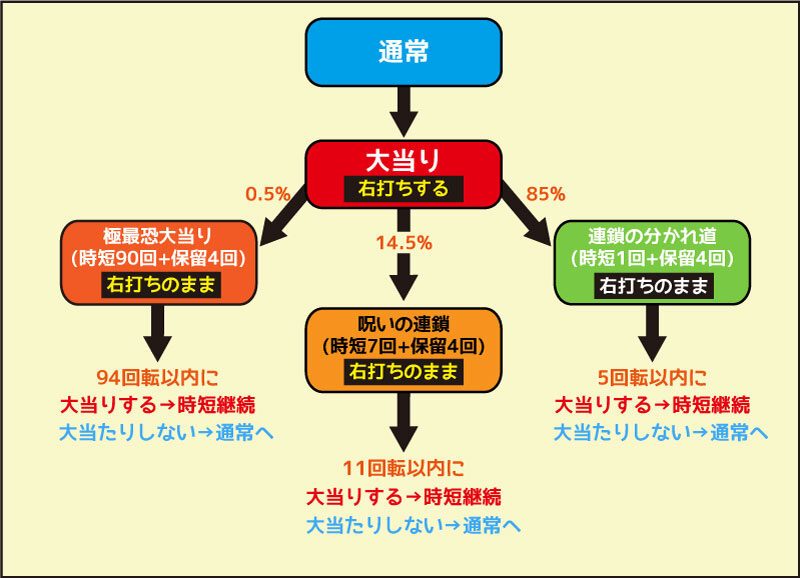 Pリング バースデイ 呪いの始まり 設定付 初当り時