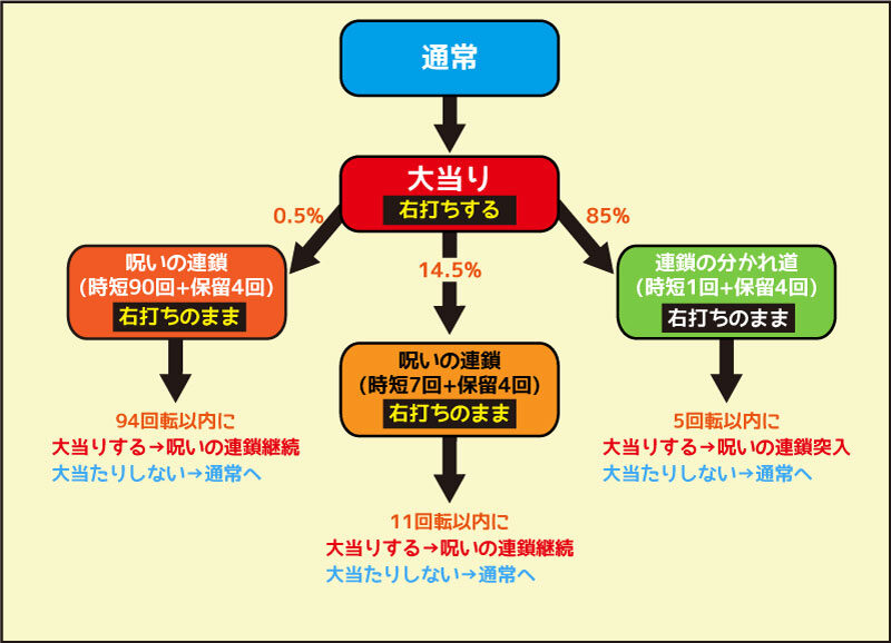 Pリング バースデイ 呪いの始まり 設定付 ゲームフロー