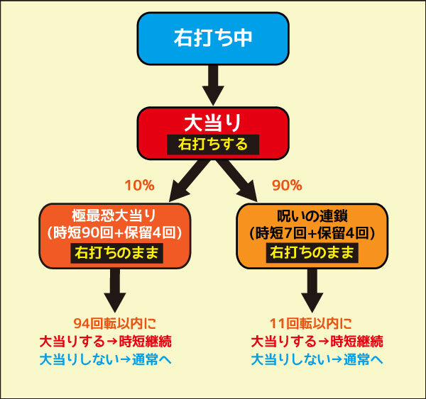 Pリング バースデイ 呪いの始まり 設定付 右打ち中