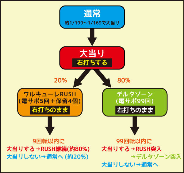 Pフィーバーマクロス&Delta; A ゲームフロー