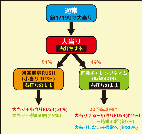 Pガンスリンガー ストラトス ゲームフロー