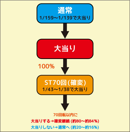 Pドラム海物語 IN 沖縄 桜バージョン ゲームフロー