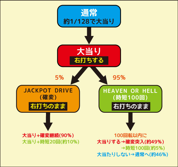 Pデビルメイクライ4 アウトオブリミット ゲームフロー