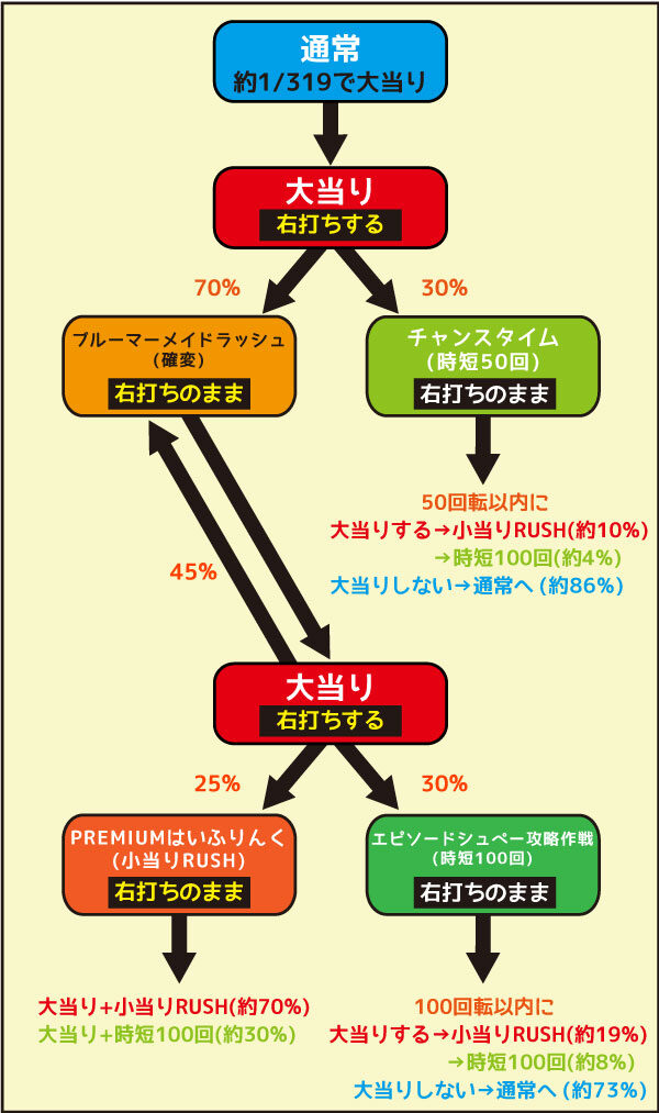 Pハイスクール・フリート ゲームフロー