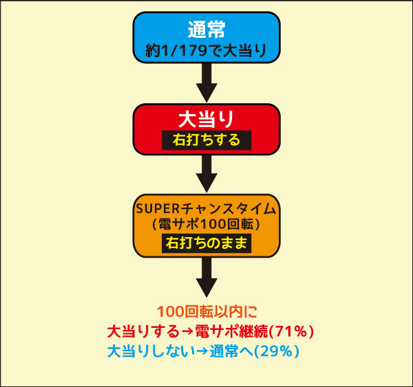 Pぶいぶい！ゴジラ かいじゅう大集合！！ ゲームフロー