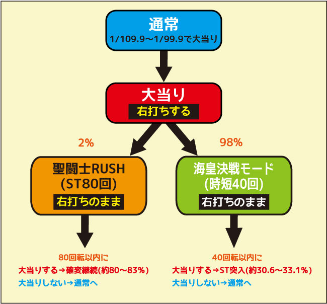 PA聖闘士星矢4 The Battle of &ldquo;限界突破&rdquo; ゲームフロー