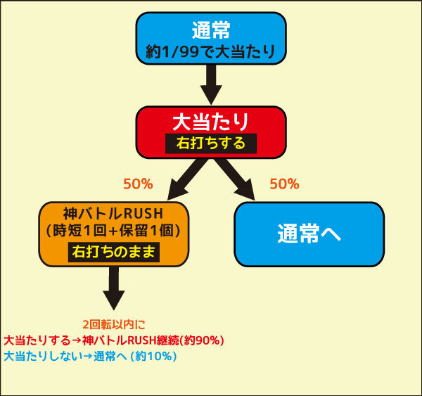 Pゴッドイーターアマデジ神撃90Ver. ゲームフロー