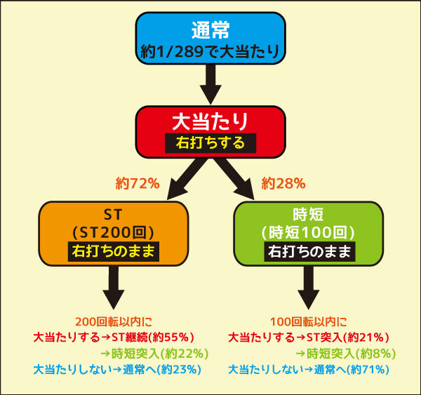 Pガラスの仮面 M-K1 ゲームフロー