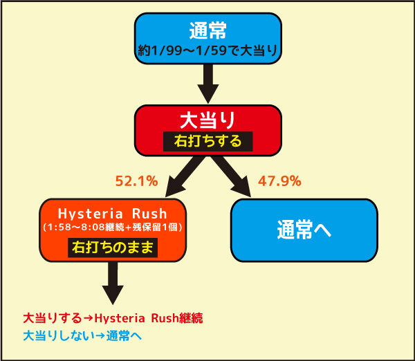 PA緋弾のアリアⅢ FW設定付 ゲームフロー