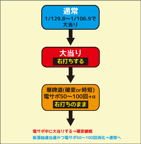 P華牌R~猿渡翔がローズテイルにやってきた~ ゲームフロー