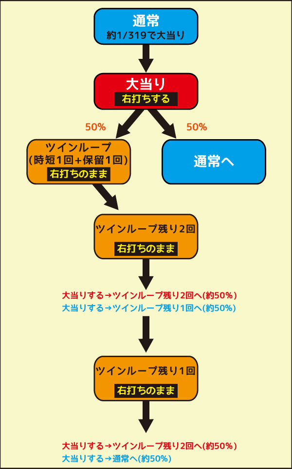 Pツインループ花満開 ゲームフロー