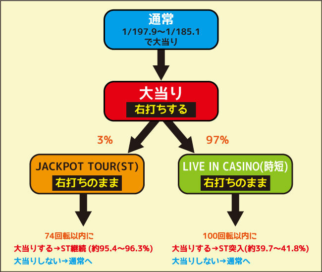 超継続パチンコ ayumi hamasaki～LIVE in CASINO～ 設定塔載ver. ゲームフロー