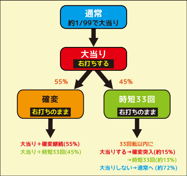 PAスーパー海物語 IN JAPAN2 with 太鼓の達人 ゲームフロー