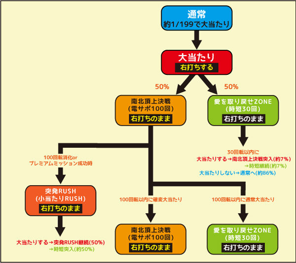 P真・北斗無双 第2章 頂上決戦 ゲームフロー