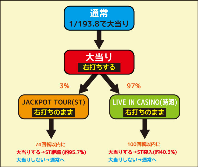 超継続パチンコ ayumi hamasaki～LIVE in CASINO～ ゲームフロー