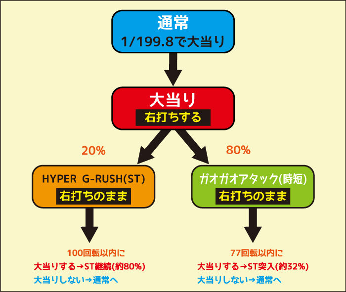Pガオガオキング3 ゲームフロー