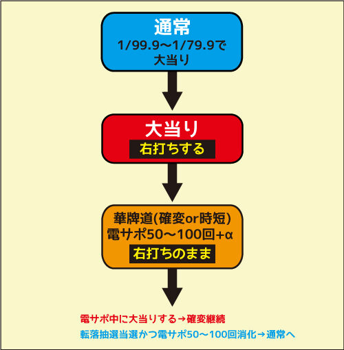 P華牌R～猿渡翔がローズテイルにやってきた～GO ゲームフロー