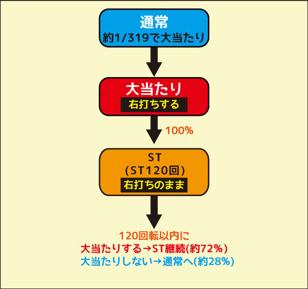 P春夏秋冬 ZB ゲームフロー