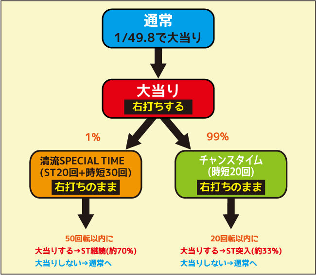Pちょいパチ清流物語3 ゲームフロー