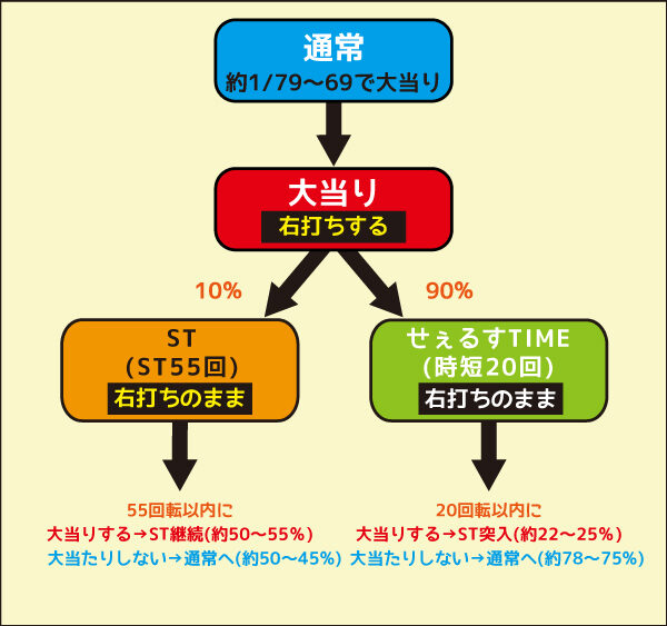 アマデジPA笑ゥせぇるすまんドーンといきまSHOW ゲームフロー