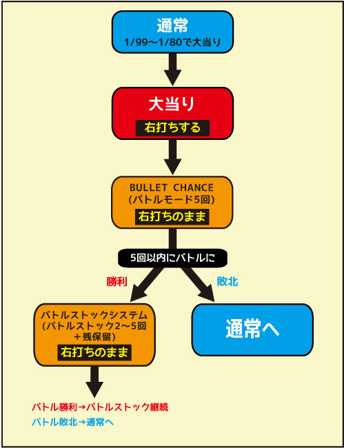 PA緋弾のアリアAA JD設定付 ゲームフロー