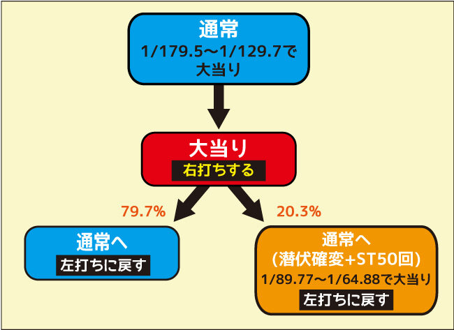 P牙狼コレクション ゲームフロー