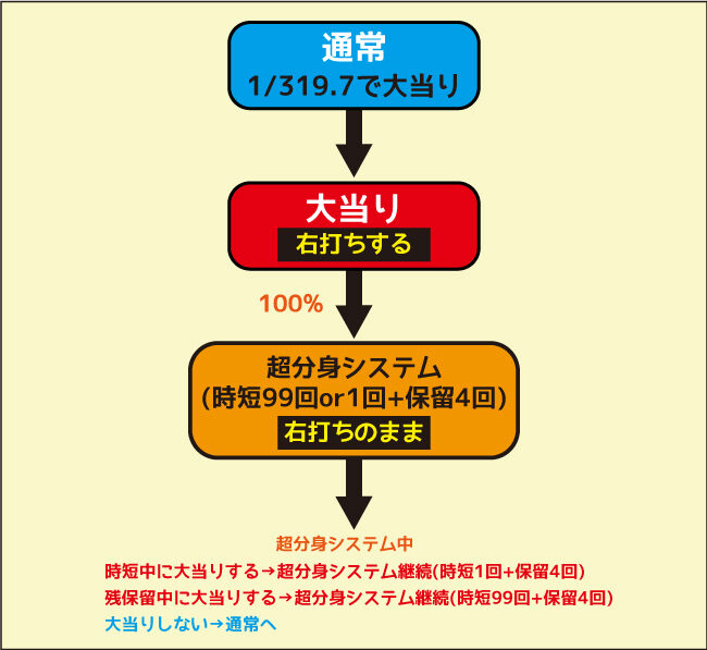 P忍者ハットリくん～決戦！サイバーからくり城の巻～ ゲームフロー