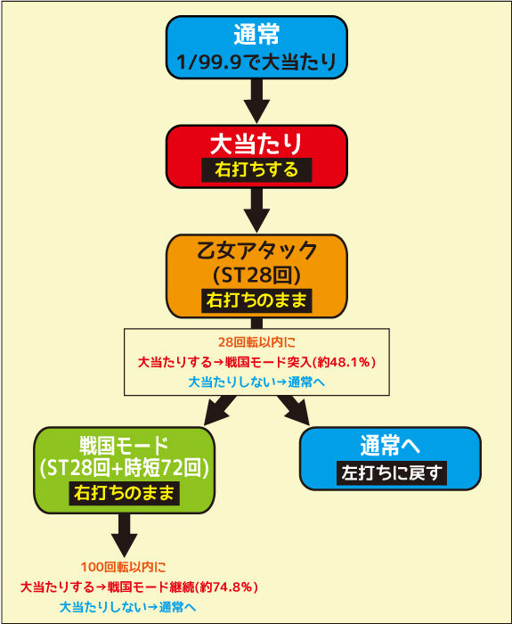 P戦国乙女5 甘デジ ゲームフロー
