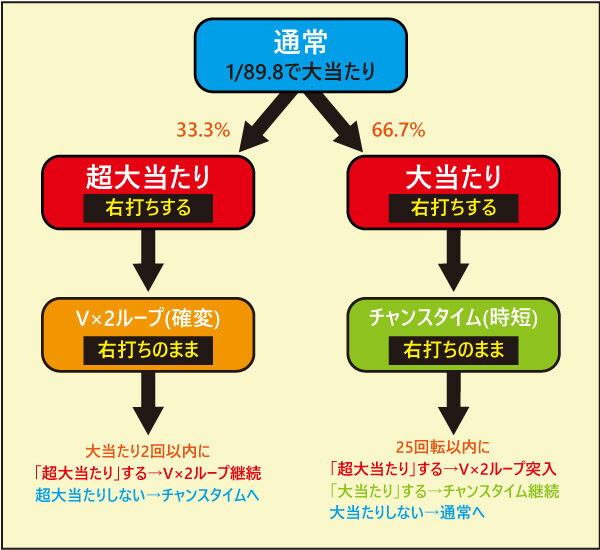 PA元祖大工の源さん ゲームフロー