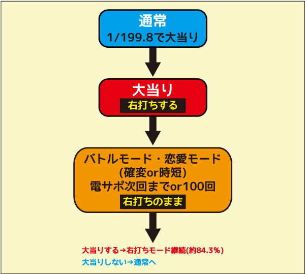 Pフィーバートータル・イクリプス ゲームフロー