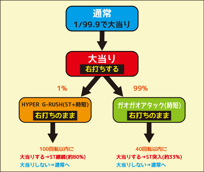 デジハネPAガオガオキング3 ゲームフロー