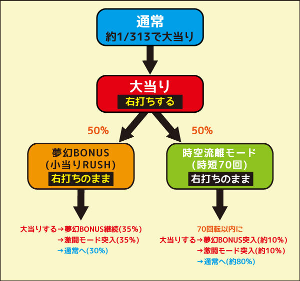 P烈火の炎3 初当り時