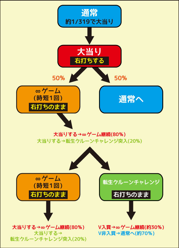 P鳳凰&infin; ゲームフロー