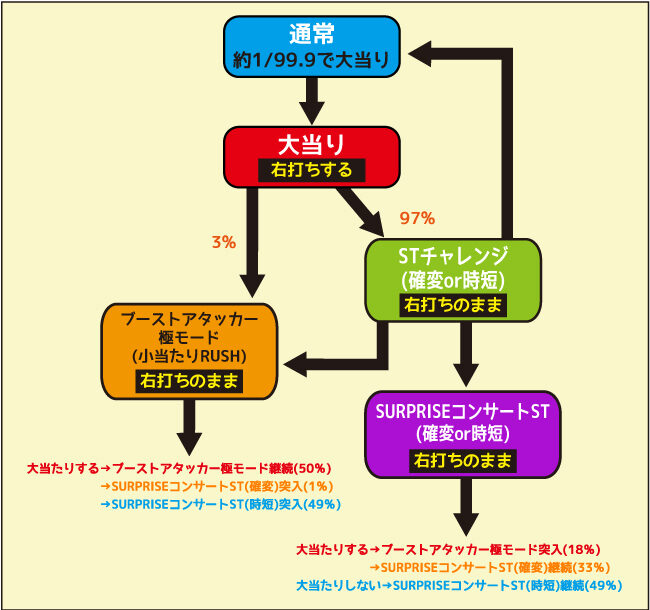 ぱちんこAKB48-3 誇りの丘 Light Version ゲームフロー