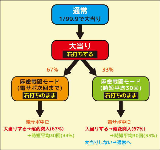 PA咲-Saki-阿知賀編 99バージョン ゲームフロー
