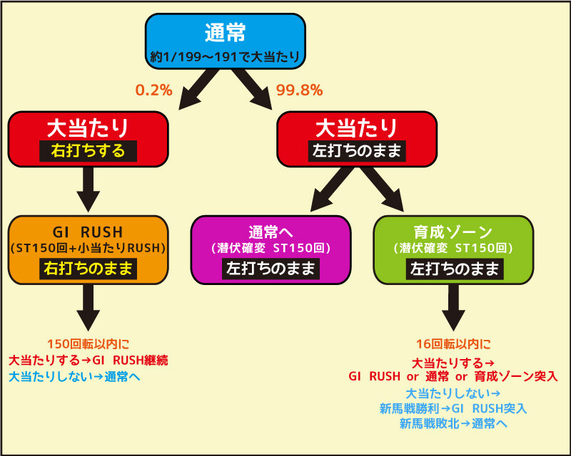 ぱちんこGⅠ優駿倶楽部 ゲームフロー