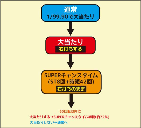 PAぶいぶい！ゴジラ N-K1 ゲームフロー