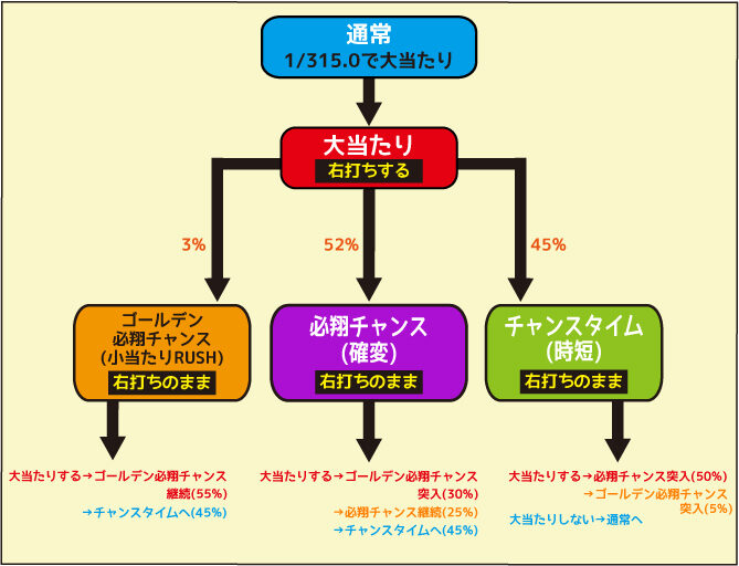 P南国育ち～デカパトver.～ ゲームフロー